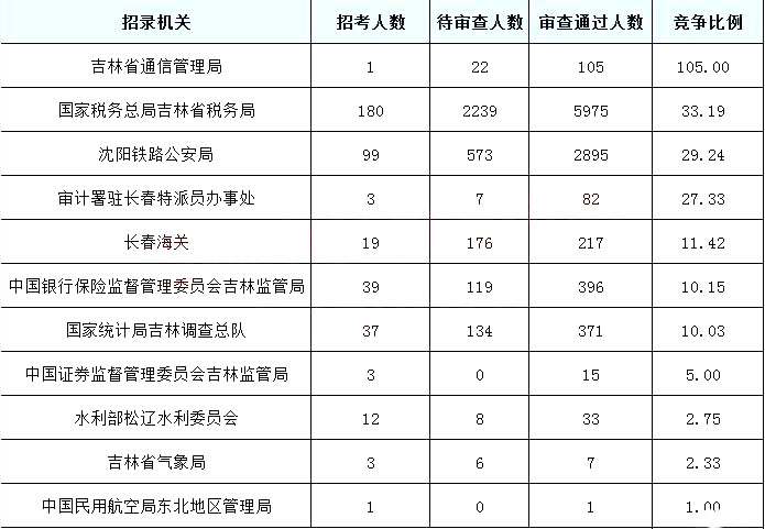 2019國(guó)考報(bào)名人數(shù)統(tǒng)計(jì)：吉林10097人過(guò)審[截至27日9時(shí)]