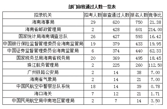 2019國考報名人數(shù)統(tǒng)計：海南3705人報名 [27日9時]