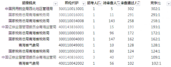 2019國考報名人數(shù)統(tǒng)計：青海5516人過審[27日09時]