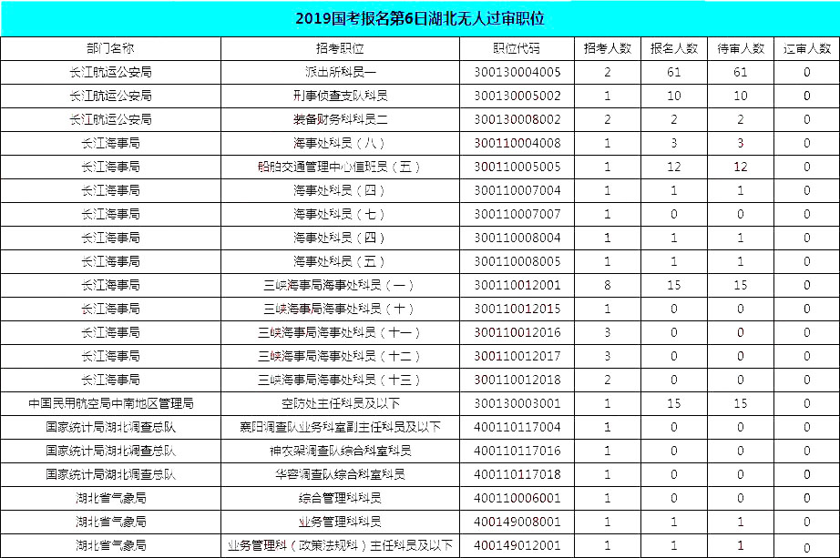 2019國(guó)考湖北報(bào)名統(tǒng)計(jì)：19690人報(bào)名[截至27日16時(shí)]