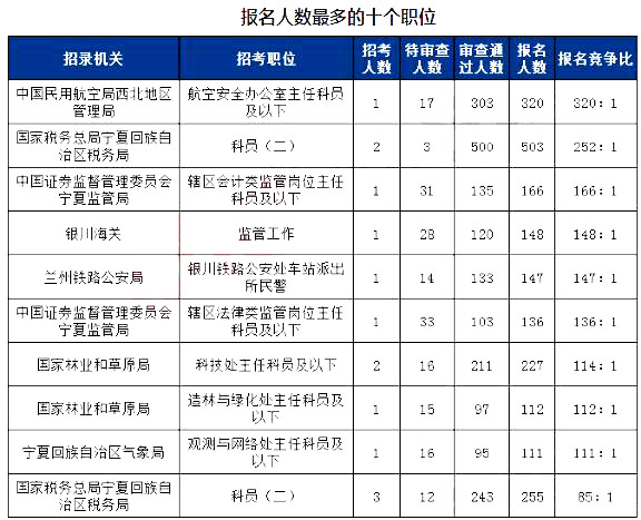 2019國考寧夏地區(qū)報名統(tǒng)計(jì)：5215人報名[27日16時]