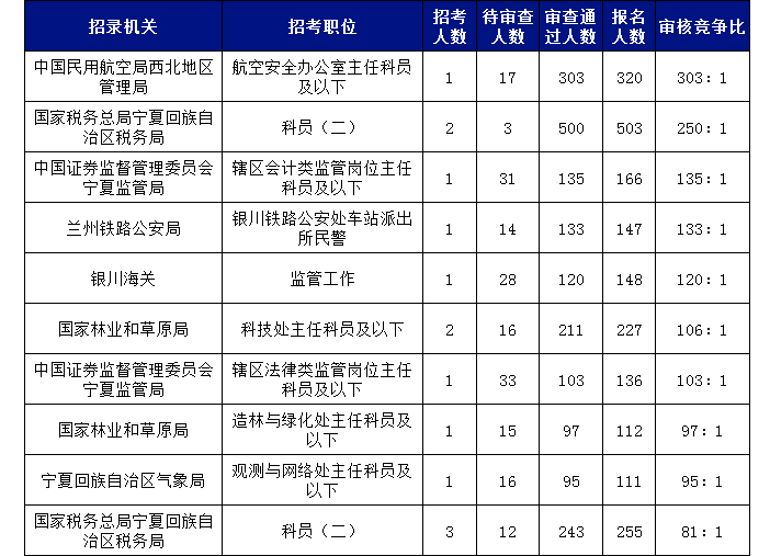 2019國考寧夏地區(qū)報名統(tǒng)計(jì)：5215人報名[27日16時]