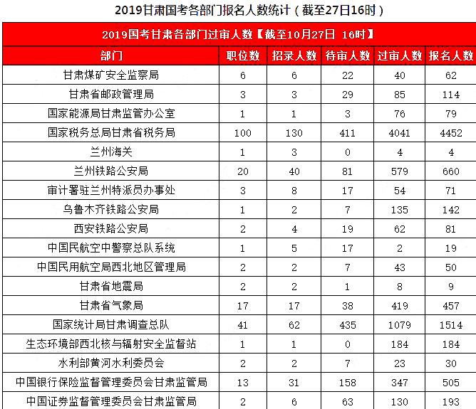 2019國(guó)考甘肅地區(qū)報(bào)名統(tǒng)計(jì)：8626人報(bào)名，7311人過審[27日16時(shí)]