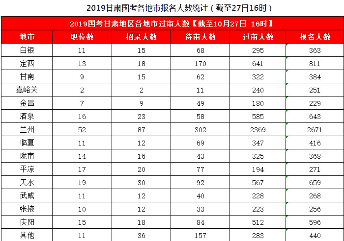 2019國(guó)考甘肅地區(qū)報(bào)名統(tǒng)計(jì)：8626人報(bào)名，7311人過審[27日16時(shí)]