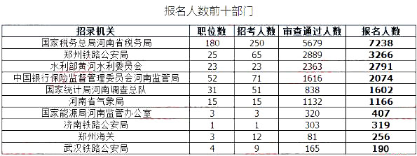 2019國考河南地區(qū)報名統(tǒng)計：最高競爭比535:1[27日16時]