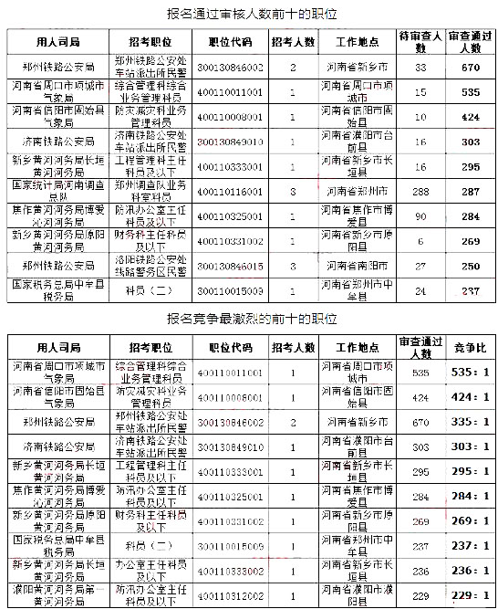 2019國考河南地區(qū)報名統(tǒng)計：最高競爭比535:1[27日16時]