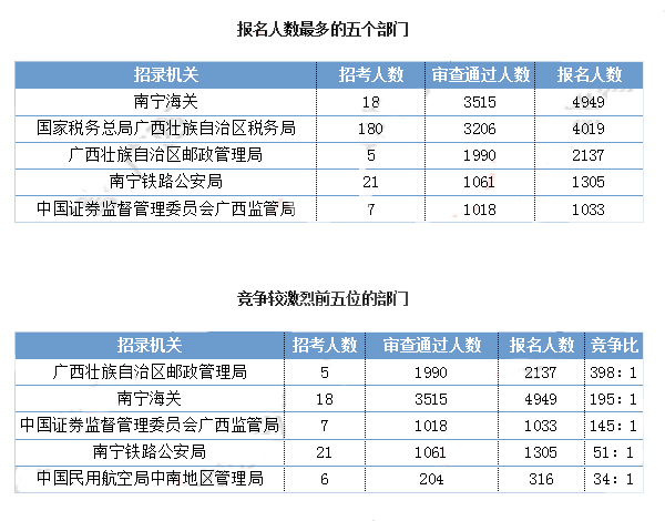 2019國(guó)考廣西地區(qū)報(bào)名統(tǒng)計(jì)：最熱職位1027:1[29日9時(shí)]