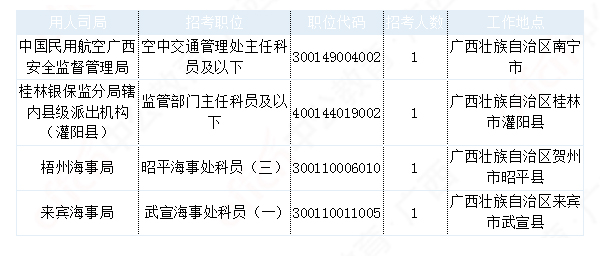 2019國(guó)考廣西地區(qū)報(bào)名統(tǒng)計(jì)：最熱職位1027:1[29日9時(shí)]