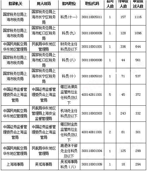 2019國考上海地區(qū)報(bào)名統(tǒng)計(jì)：報(bào)名人數(shù)破2萬[29日9時(shí)]