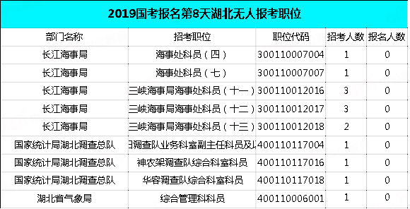 2019國考湖北地區(qū)報名統(tǒng)計：過審近2萬人，最熱職位575:1[29日9時]