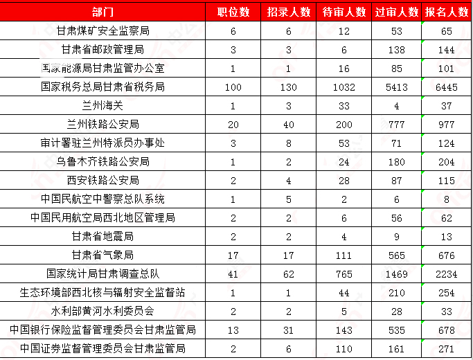 2019國考甘肅地區(qū)報名統(tǒng)計：12241人報名[29日9時]