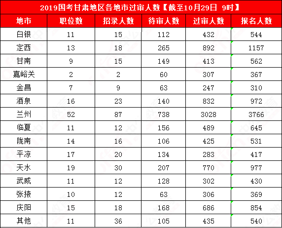 2019國考甘肅地區(qū)報名統(tǒng)計：12241人報名[29日9時]