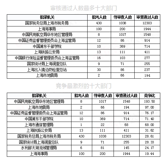 2019國考上海地區(qū)報(bào)名統(tǒng)計(jì)：報(bào)名人數(shù)達(dá)2.2萬[29日16時]