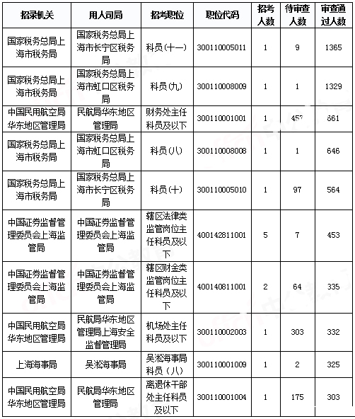 2019國考上海地區(qū)報(bào)名統(tǒng)計(jì)：報(bào)名人數(shù)達(dá)2.2萬[29日16時]