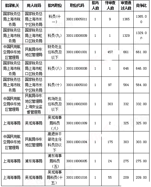 2019國考上海地區(qū)報(bào)名統(tǒng)計(jì)：報(bào)名人數(shù)達(dá)2.2萬[29日16時]