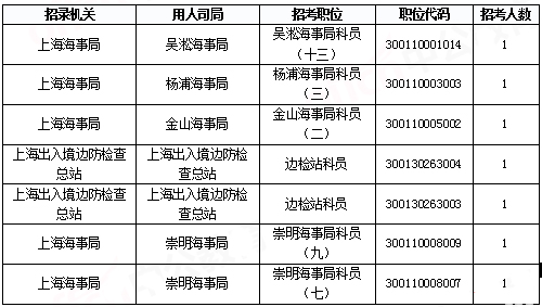 2019國考上海地區(qū)報(bào)名統(tǒng)計(jì)：報(bào)名人數(shù)達(dá)2.2萬[29日16時]