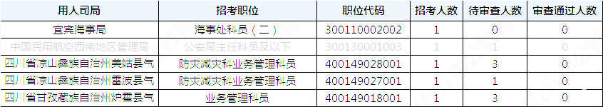 2019國(guó)考四川地區(qū)報(bào)名統(tǒng)計(jì)：36821人報(bào)名[29日16時(shí)]