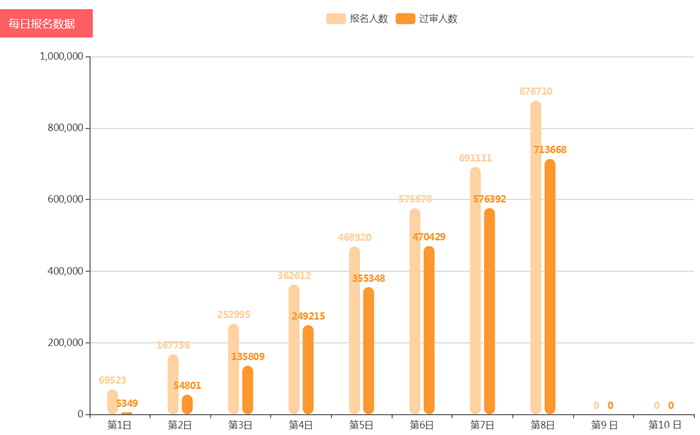 2019年國考報名西南地區(qū)云南貴州競爭比最高