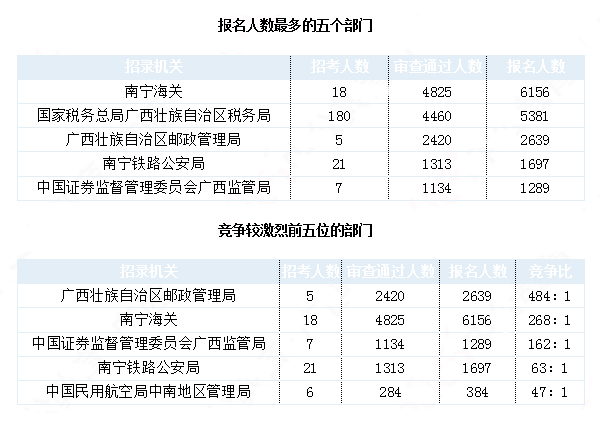 2019國考廣西地區(qū)報名統(tǒng)計：最熱職位1213:1[30日9時]