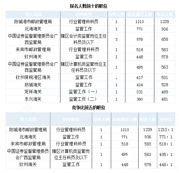 2019國考廣西地區(qū)報名統(tǒng)計：最熱職位1213:1[30日9時]