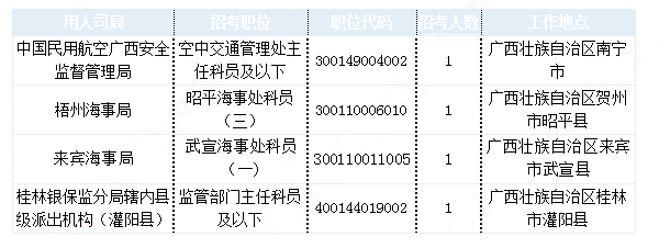 2019國考廣西地區(qū)報名統(tǒng)計：最熱職位1213:1[30日9時]