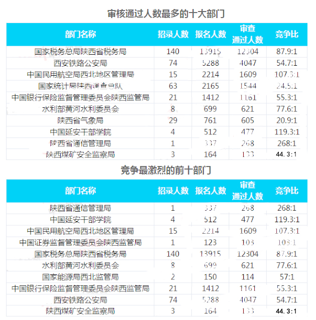 2019國考陜西地區(qū)報名統(tǒng)計：23093人過審 最熱職位525:1[30日9時]