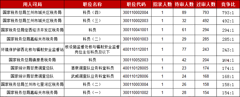 2019國(guó)考甘肅地區(qū)報(bào)名統(tǒng)計(jì)：15913人報(bào)名[30日9時(shí)]