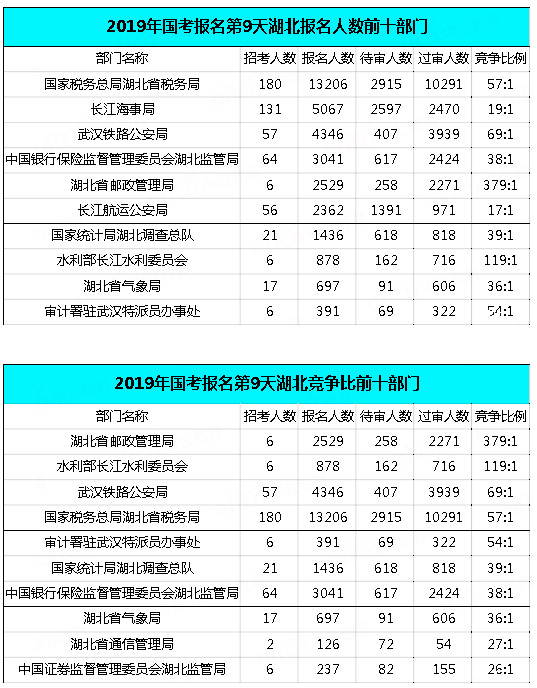 2019國(guó)考湖北地區(qū)報(bào)名統(tǒng)計(jì)：34438人報(bào)名[29日9時(shí)]