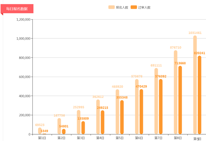 2019年國考已有82萬人過審 平均競爭比56:1