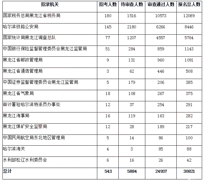 2019國(guó)考報(bào)名人數(shù)分析：黑龍江報(bào)名人數(shù)破3萬(wàn)【30日16時(shí)】