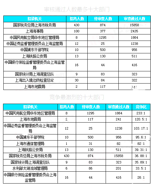 2019國考上海地區(qū)報名數(shù)據(jù)：近3萬人報名[30日16時]