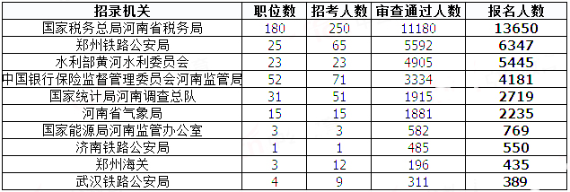 2019國考河南地區(qū)報名統(tǒng)計：過審人數(shù)已破3萬[31日9時]