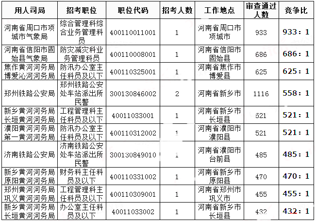 2019國考河南地區(qū)報名統(tǒng)計：過審人數(shù)已破3萬[31日9時]