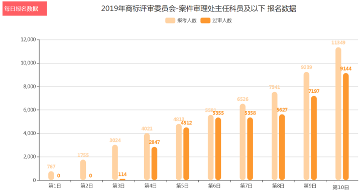 國考報名結束平均競爭比87:1 最熱職位4040:1