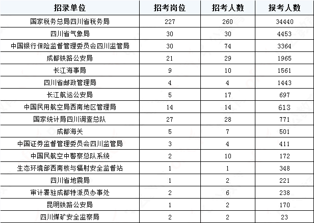 2019國考四川地區(qū)報名統(tǒng)計：報名51391人，最熱職位2457:1[31日17:30]