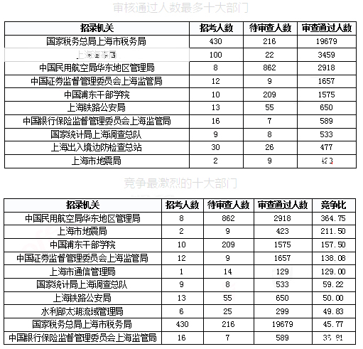 2019國考上海報名統(tǒng)計：報名人數(shù)達(dá)3.4萬 平均競爭比48.08:1[31日17時30分]