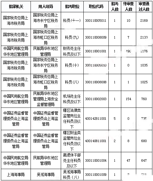 2019國考上海報名統(tǒng)計：報名人數(shù)達(dá)3.4萬 平均競爭比48.08:1[31日17時30分]