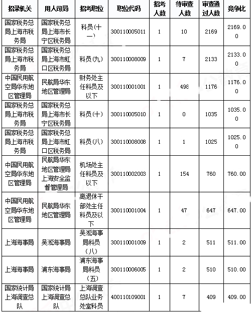 2019國考上海報名統(tǒng)計：報名人數(shù)達(dá)3.4萬 平均競爭比48.08:1[31日17時30分]