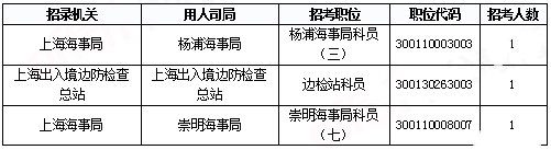 2019國考上海報名統(tǒng)計：報名人數(shù)達(dá)3.4萬 平均競爭比48.08:1[31日17時30分]