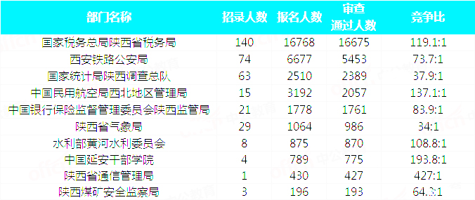 2019國(guó)考陜西地區(qū)報(bào)名統(tǒng)計(jì)：34815人報(bào)名 最熱職位663:1[31日17:30]