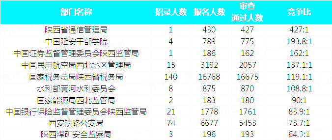 2019國(guó)考陜西地區(qū)報(bào)名統(tǒng)計(jì)：34815人報(bào)名 最熱職位663:1[31日17:30]