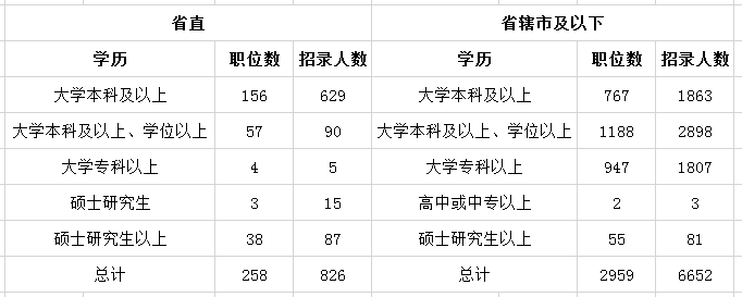 2019年河南公務(wù)員考試職位表深度解讀