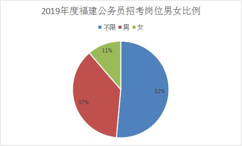 招錄性別比例