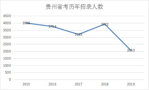 貴州歷年招錄人數(shù)