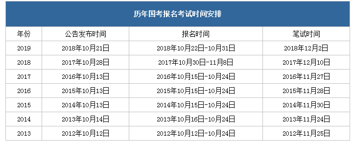 2020年國家公務(wù)員考試什么時候注冊報名？