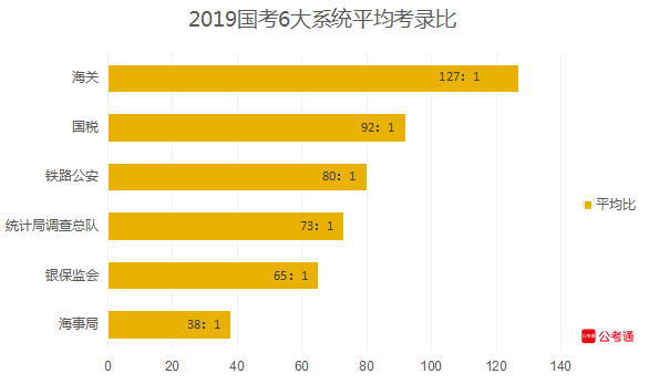 從六大系統(tǒng)數(shù)據(jù)看國考：國稅最多，海關(guān)最難！