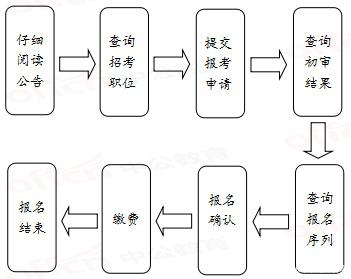 2020年國(guó)家公務(wù)員考試報(bào)名流程有哪些？