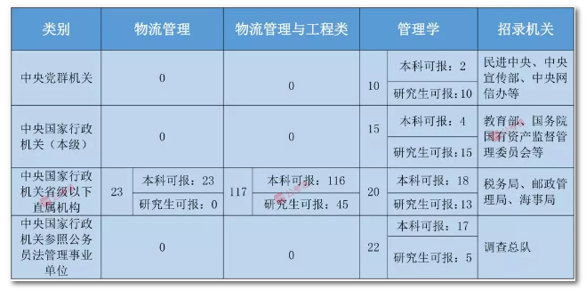 2020年國家公務(wù)員考試物流管理可以報(bào)哪些崗位？