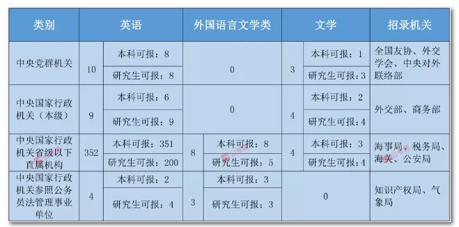 2020年國家公務(wù)員考試語言類專業(yè)可以報哪些崗位？