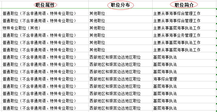 2020年國(guó)家公務(wù)員考試職位表中都有哪些內(nèi)容